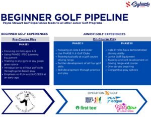 Infographic detailing Payne Stewart Golf Experiences for kids, outlining phases of beginner and junior golf programs, program focus, partner logos, and pathway progression—perfect for Golf Celebration during National Golf Month. - Skyhawks-Supertots Colorado