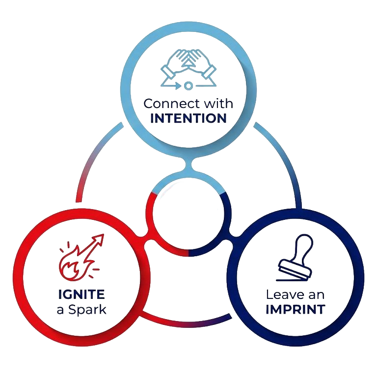 A Venn diagram shows three circles labeled "Connect with Intention," "Ignite a Spark," and "Leave an Imprint," each with a relevant icon. - Skyhawks-Supertots Colorado